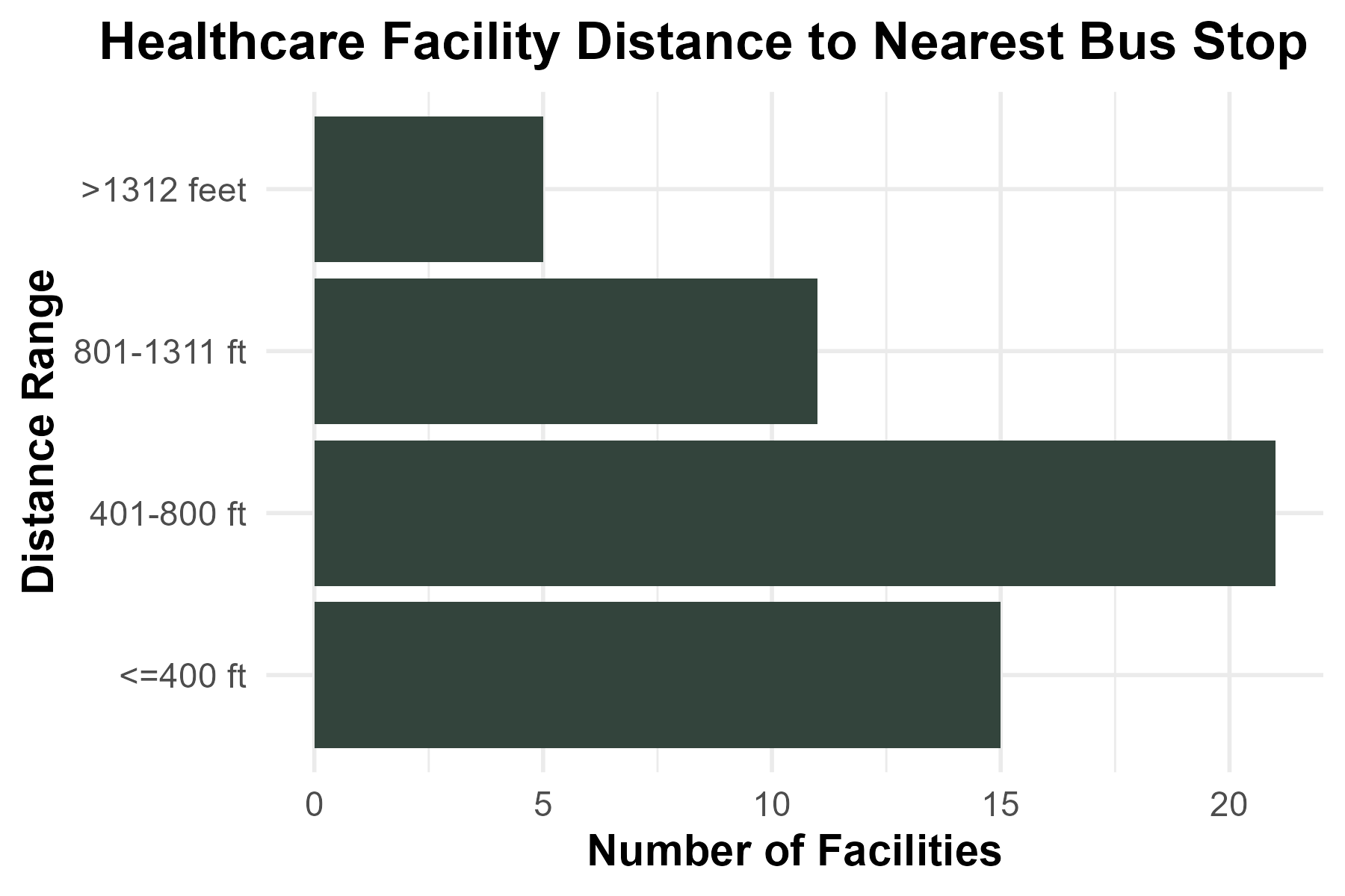 Horizontal Bar Chart ShowingHealthcare Facility Distance Range