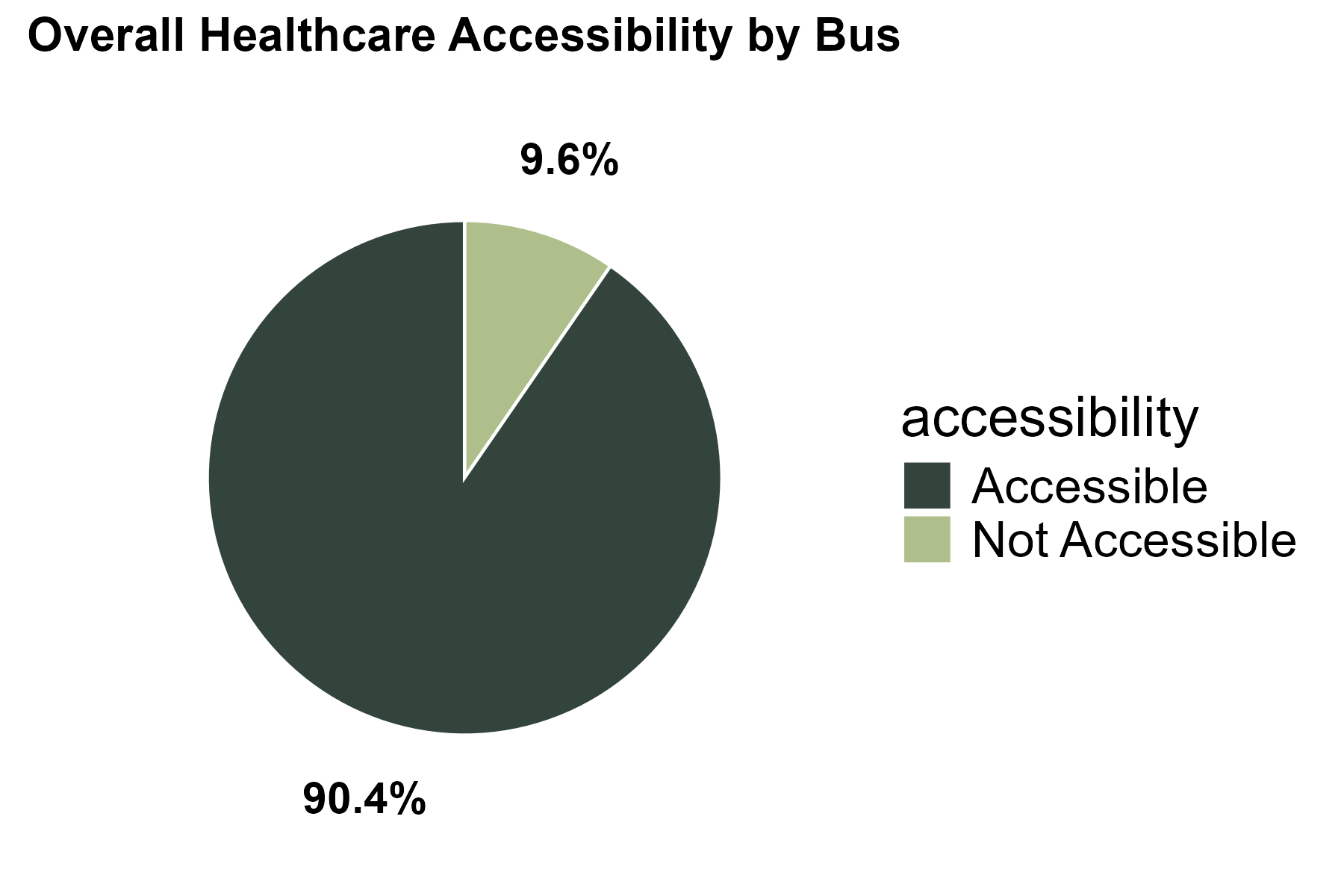 Pie Chart showing Overall Accessibility Percentage