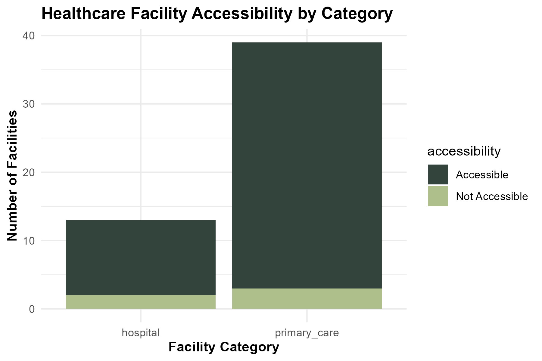 Stacked Bar Chart showing Accessibility by Category